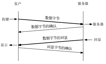 TCP详解 （三）Nagle算法和延迟确认