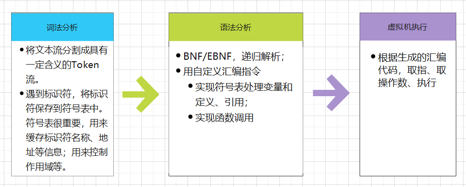 【编译原理】入门总结