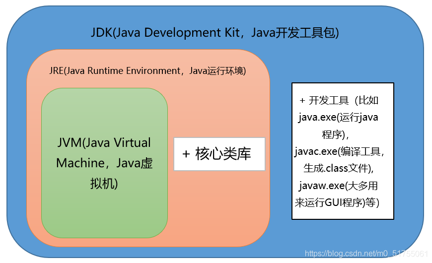 JVM&JRE&JDK relationship diagram