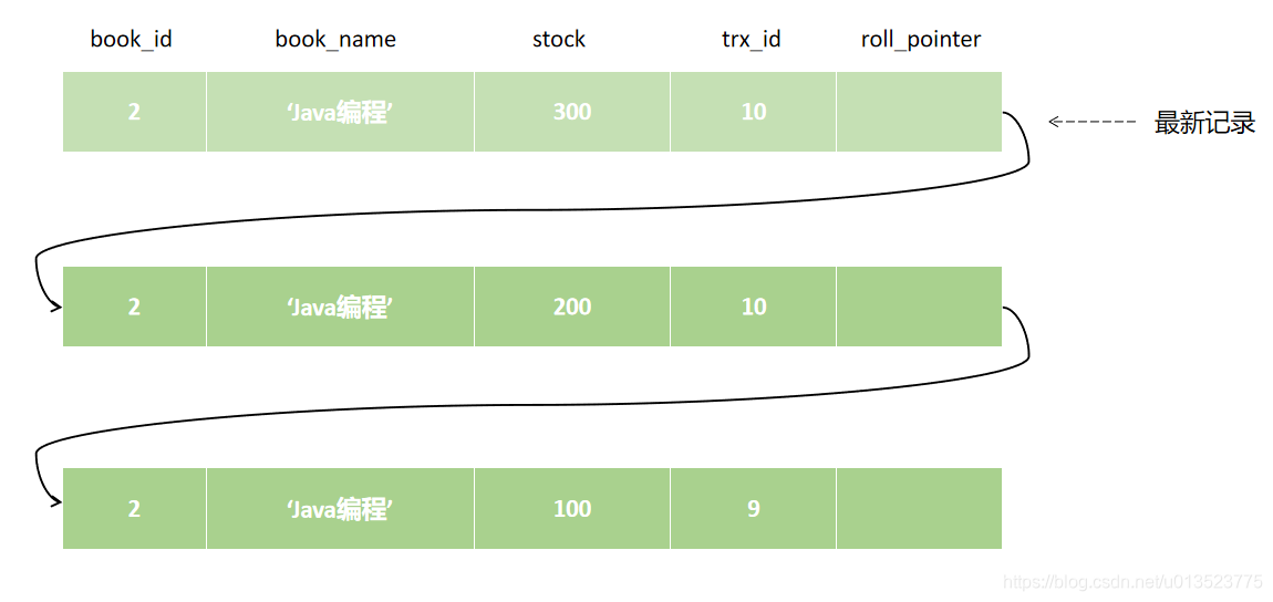 id为2的记录版本链