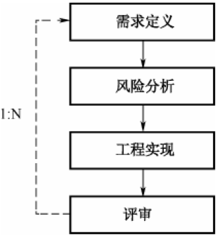 系统架构设计师 软件开发模型 螺旋模型 Ce123的技术博客 Csdn博客