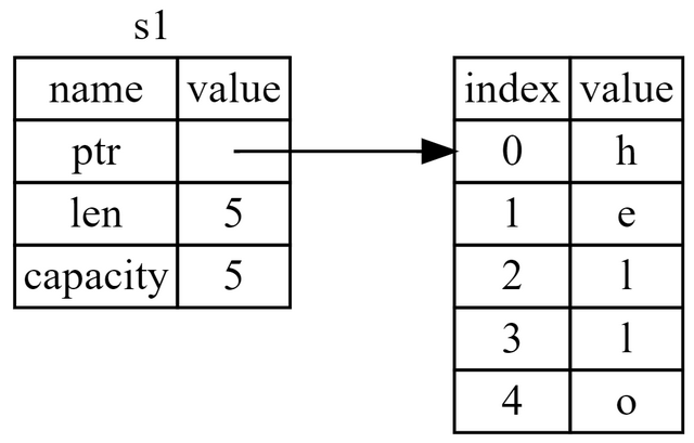 Rust 所有权系统 所有权 借用和生命周期 花落花开的博客 Csdn博客