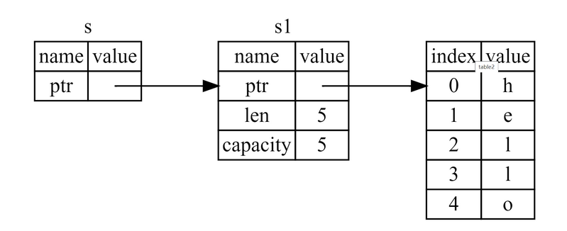 Rust 所有权系统 所有权 借用和生命周期 花落花开的博客 Csdn博客