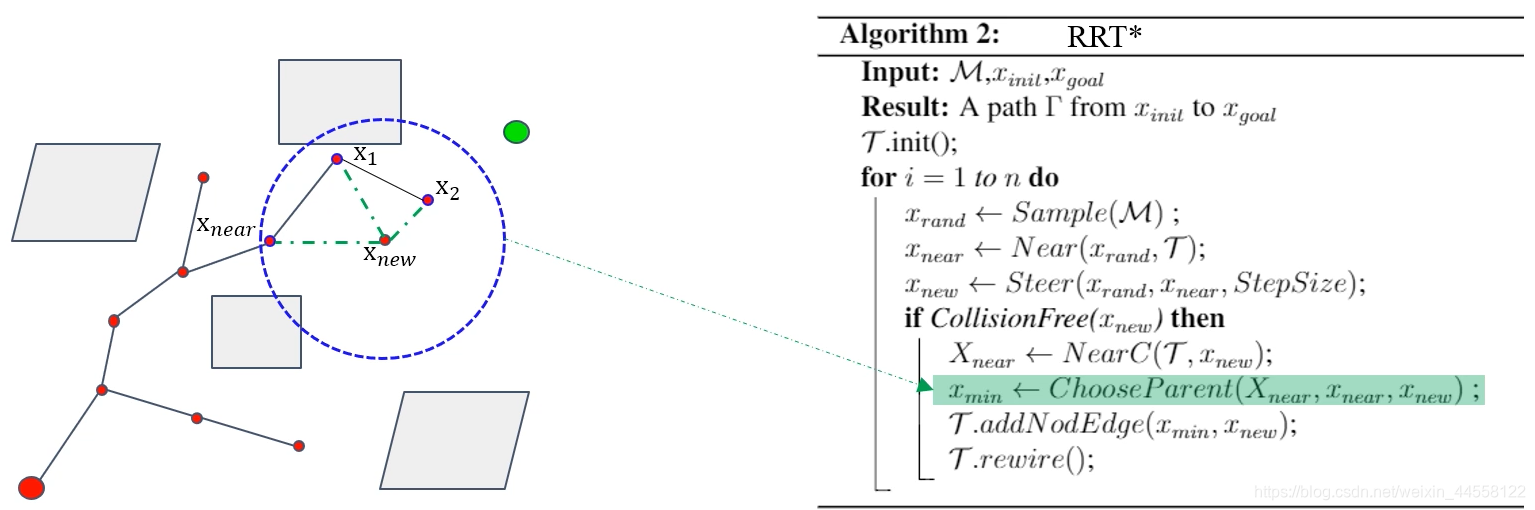 Doe Rrt RRT/RRT*-学习记录_r ry dbb模式的优缺点hbhubh-CSDN博客