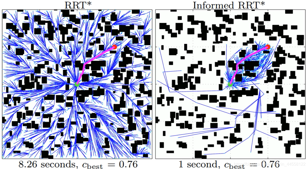 RRT/RRT*-学习记录_r ry dbb模式的优缺点hbhubh-CSDN博客