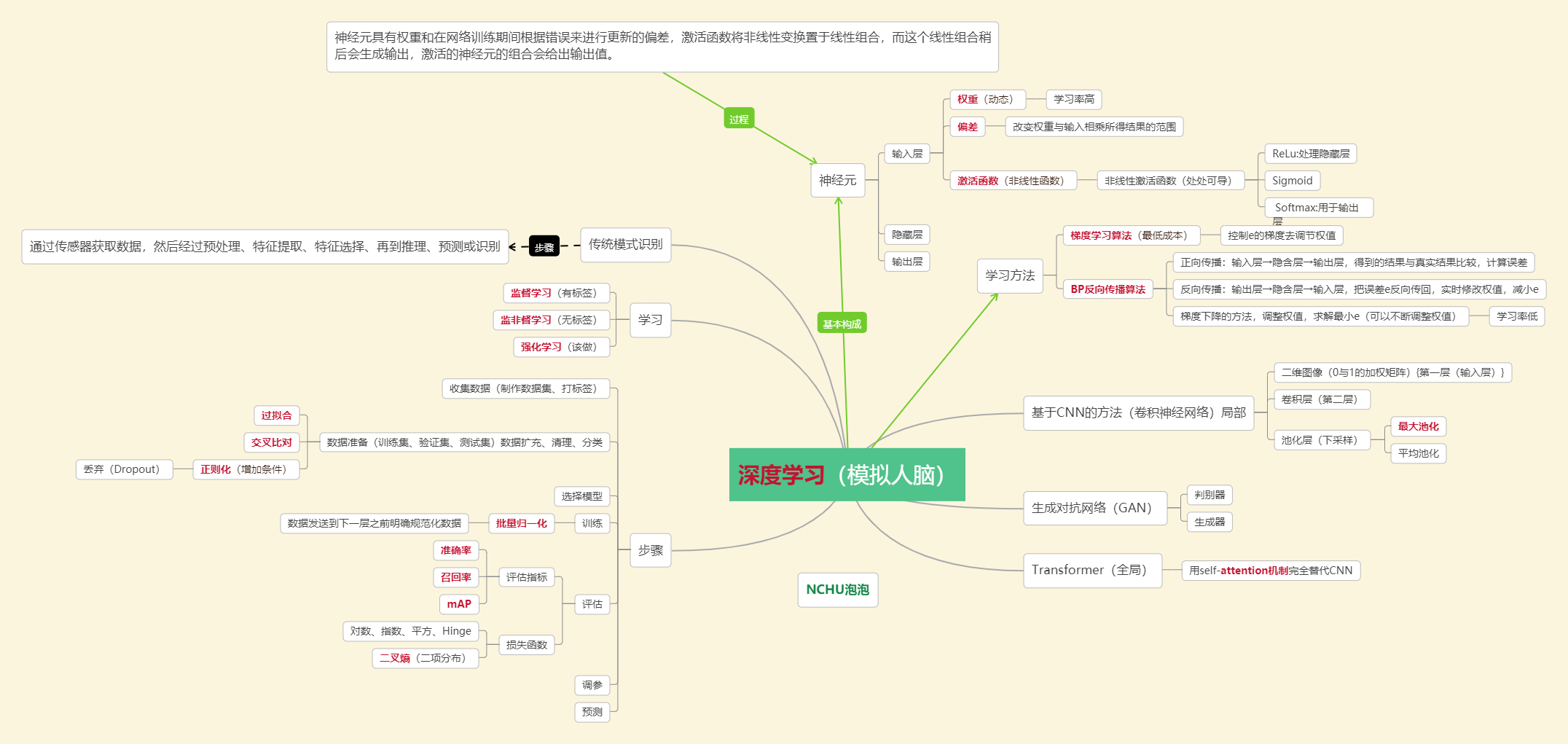 2021深度学习(deep learning)小白入门最全基本概念-易懂记牢版附带