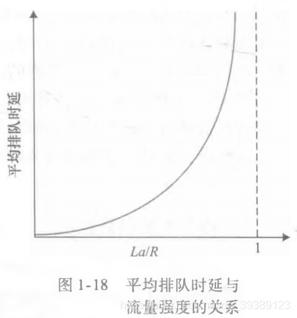 平均排队时延与流量强度的关系