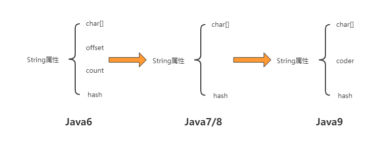Java version String iteration changes