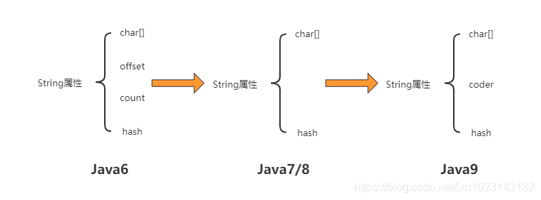Java version String iteration changes