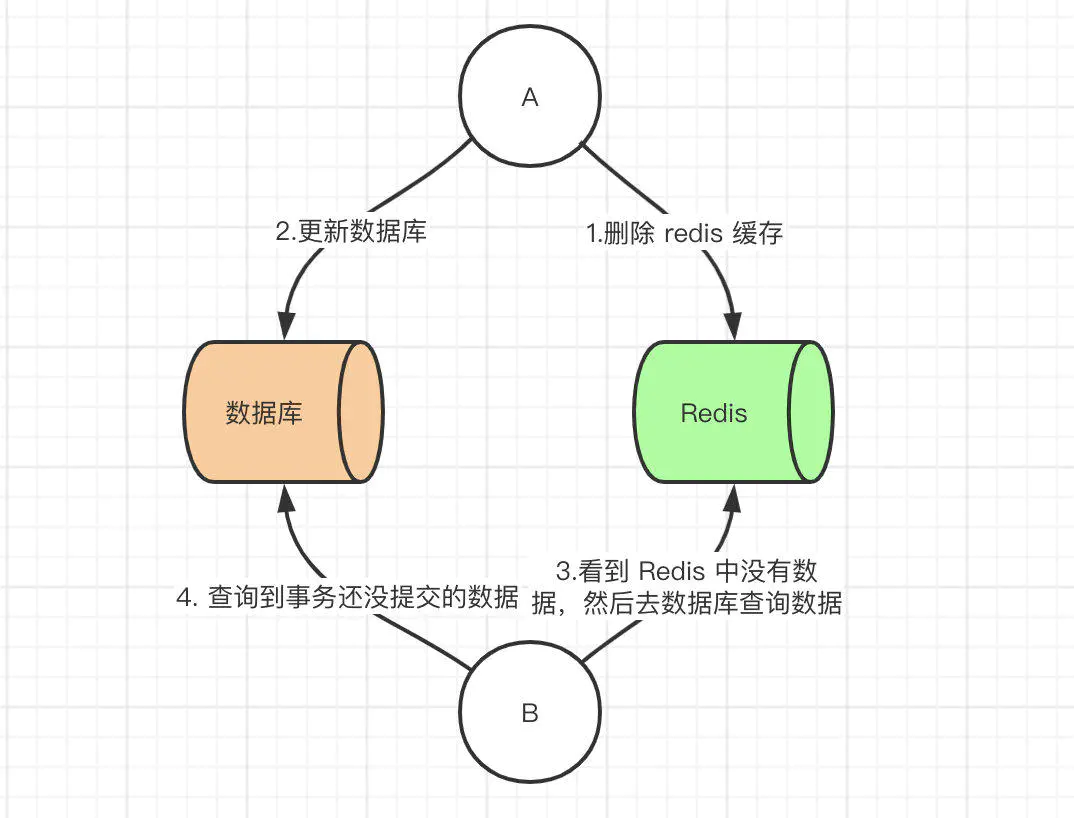 先删除缓存，后更新数据库