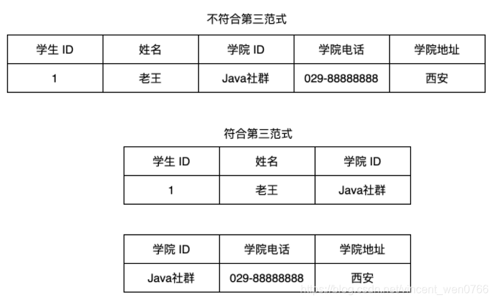 关系型数据库和文档型数据库有什么区别?
