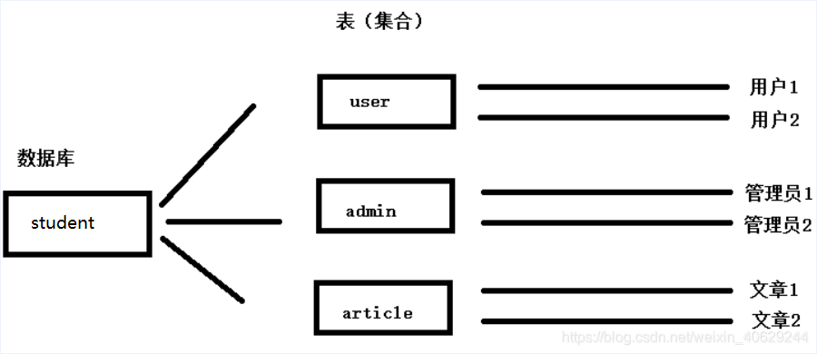 ＭongoDB数据库常用操作语句