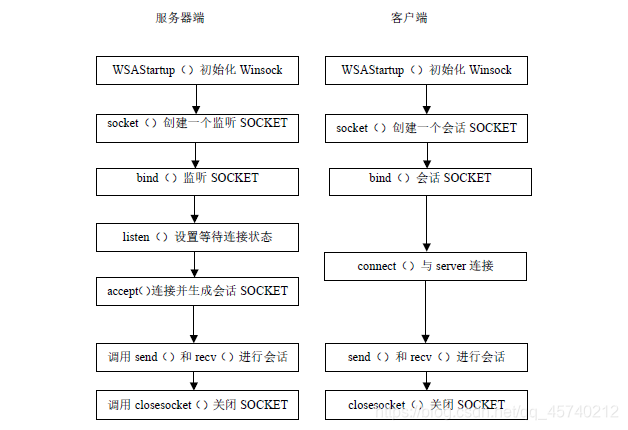 流式套接字