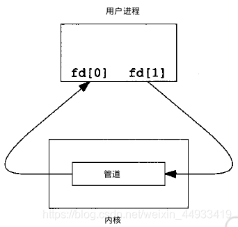 管道的建立