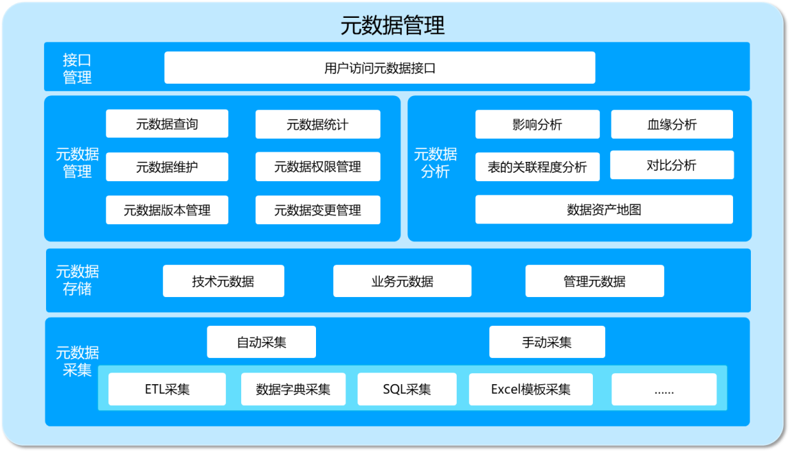 元数据管理