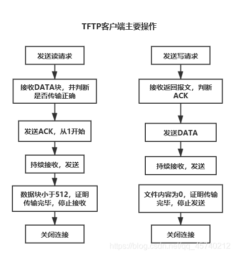 主要操作