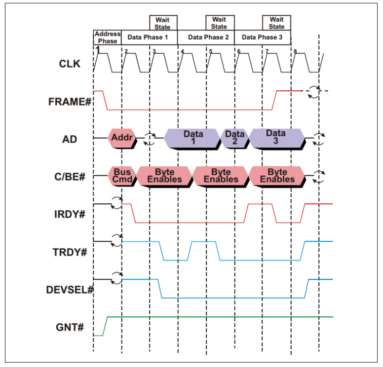 3.PCIe扫盲——一个典型的PCI总线周期_pcie 时钟 采样-CSDN博客