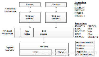 SGX整体架构