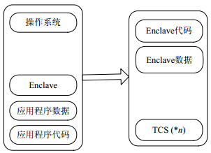 图 3 Enclave示意图