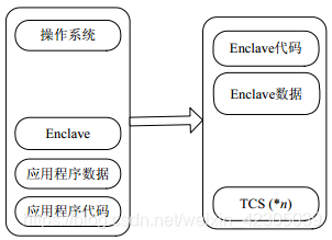 图 3 Enclave示意图