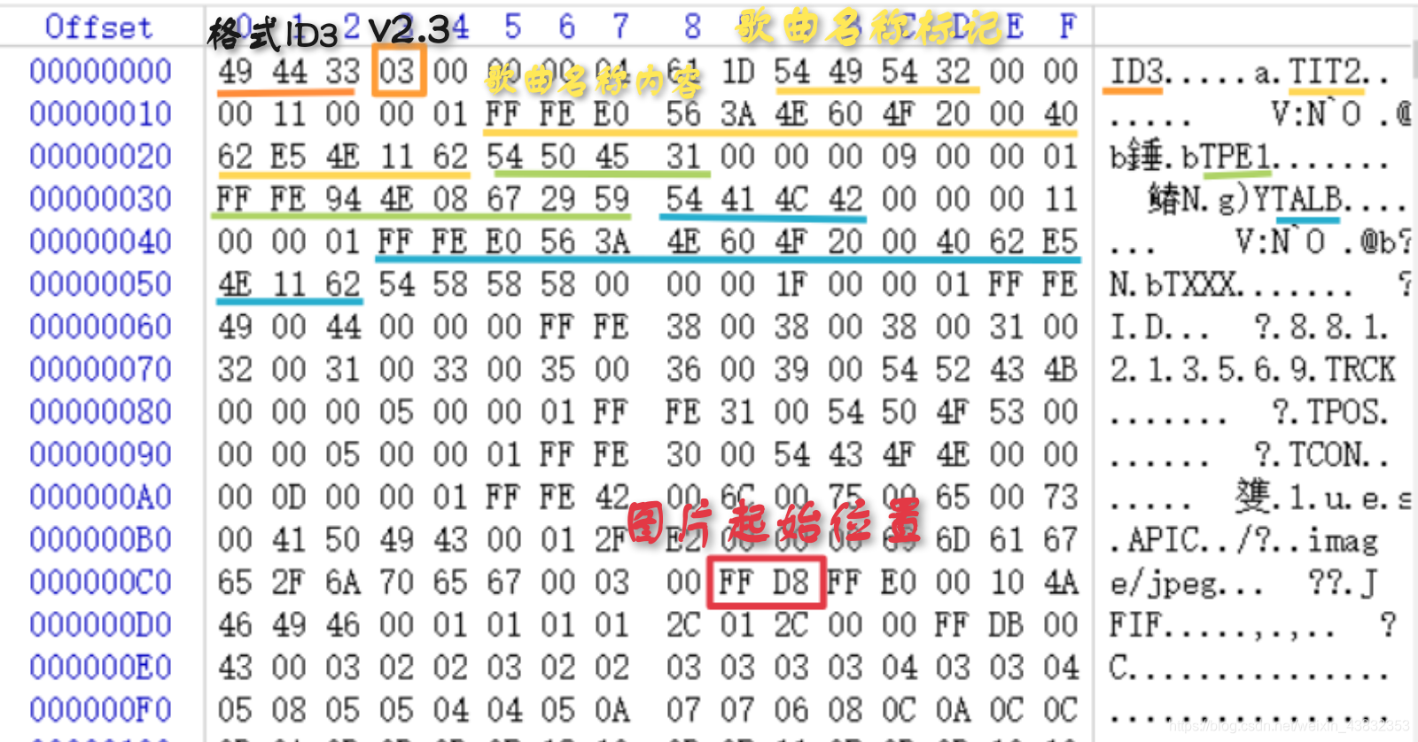 Hexadecimal Analysis Figure 1