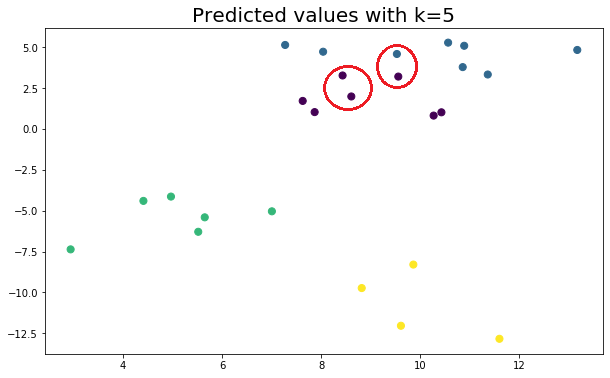 K-Nearest Neighbour -- Explained