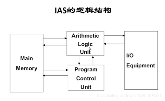 Structure logique d'ISA