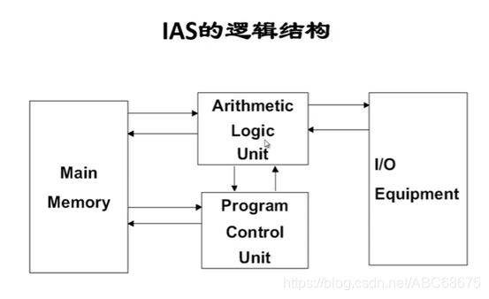 Logical structure of ISA