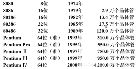 Intel Microprocessor Development