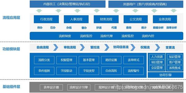 办公自动化和管理信息系统