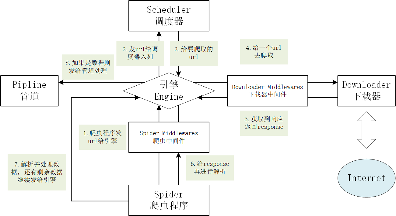 python爬虫学习笔记第十八课scrapy入门