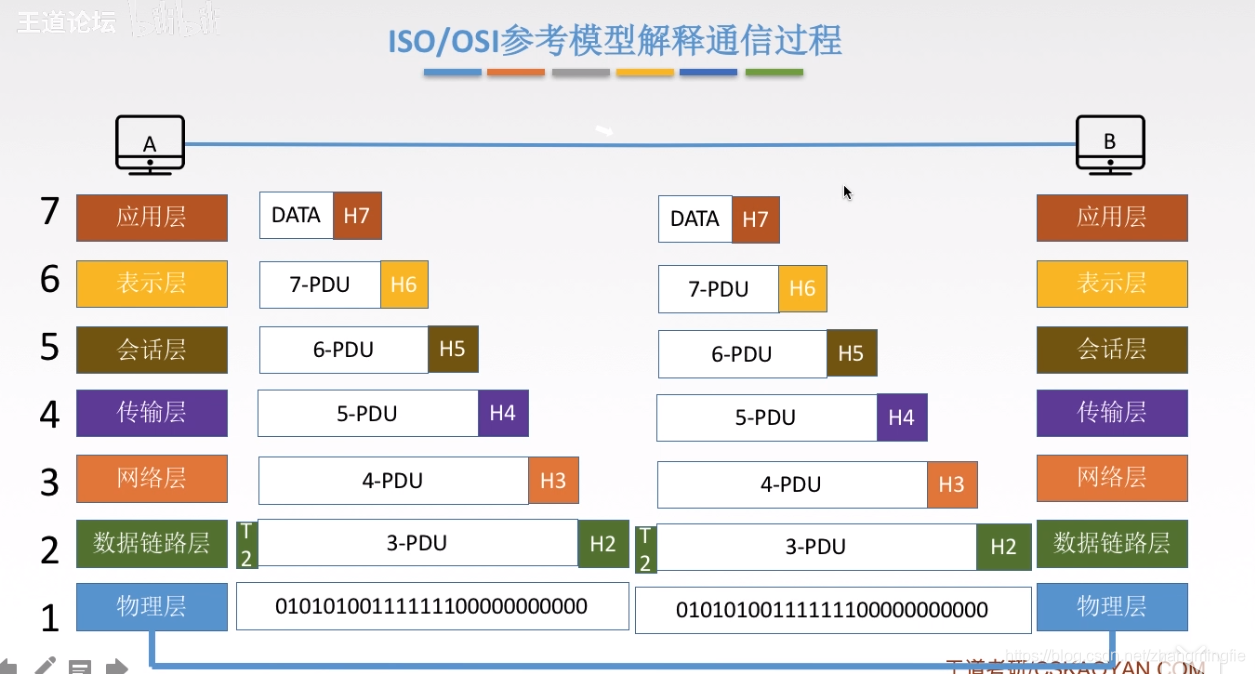 IOS/IOS reference model explains the communication process