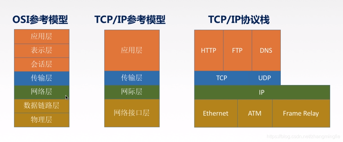 TCP/IP reference model