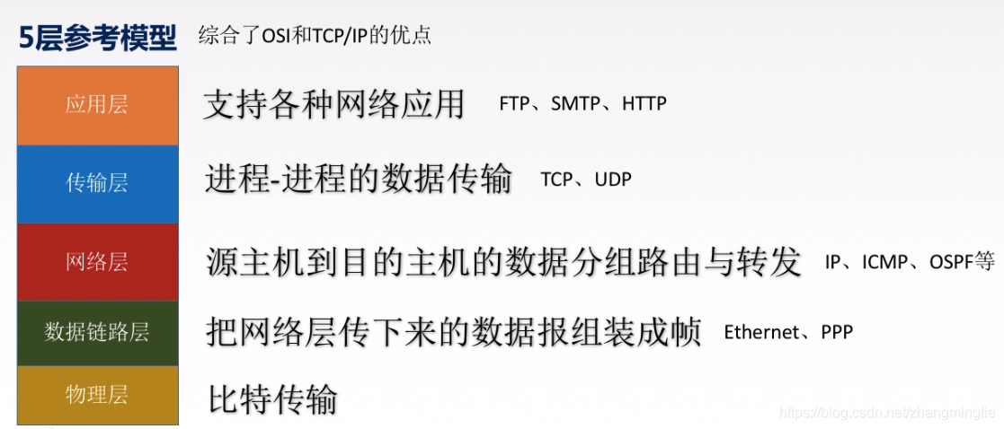 五层参考模型