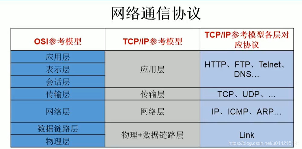 通信协议