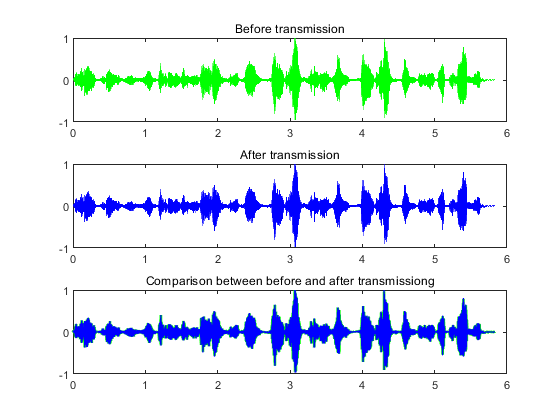 数字语音处理期末报告音频信号编码与转换matlab线性预测和抽样量化