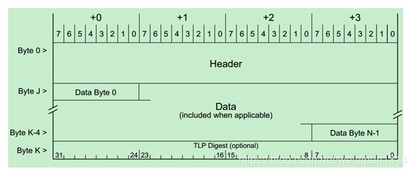 Tlp Header Format 30.PCIe扫盲——TLP Header详解(一)-CSDN博客