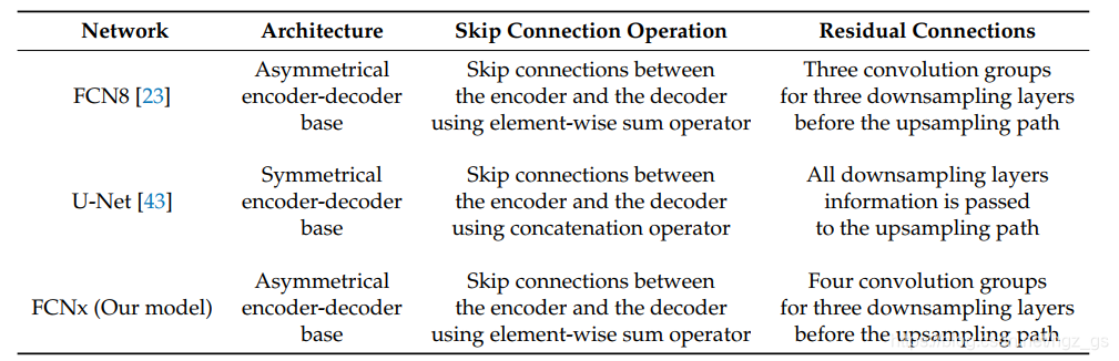 Comparison of our FCNx architecture with FCN8 and U-Net architectures