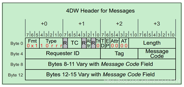 Tlp Header Format 33.PCIe扫盲——TLP Header详解(四)_pcie ltr如何使用-CSDN博客