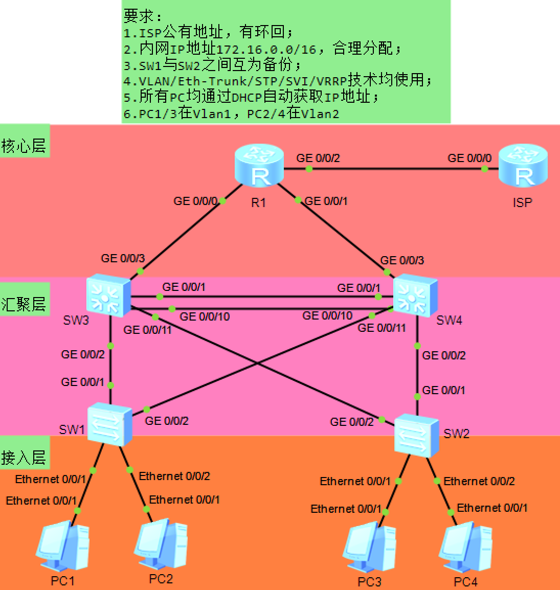 网络三层架构实验