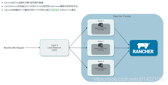 rancher HA 集群