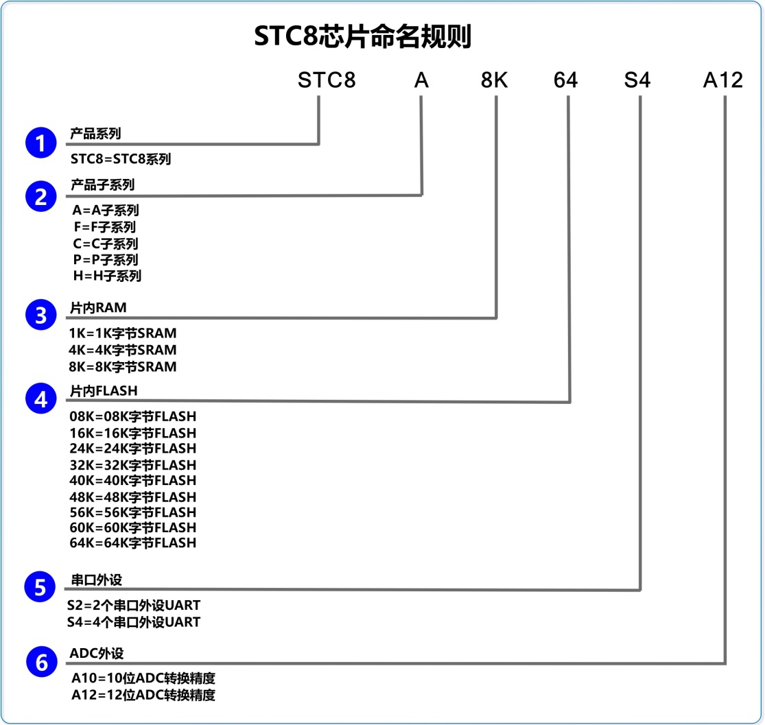 STC8A8K64S4A12开发板介绍-CSDN博客