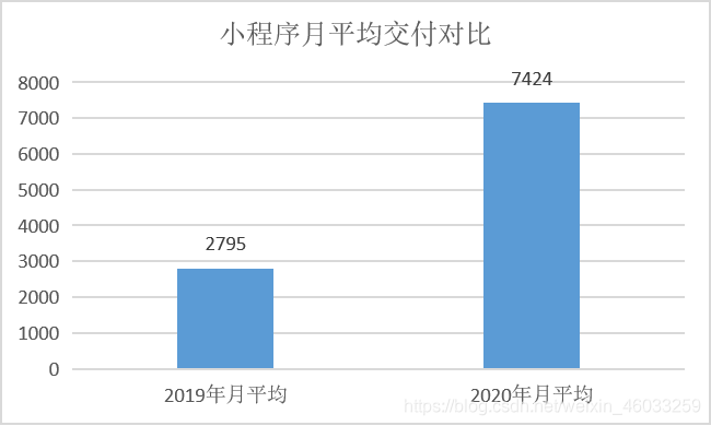 小程序测试月交付对比插入图片描述