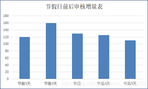 小程序测试节假日前后需求量