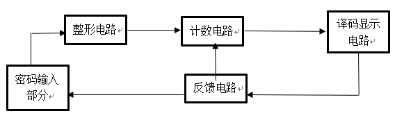 如图显示的是简易密码控制装置的主体电路由密码输入部分电路、整形电路、计数器电路、译码显示器电路和反馈线路组成。它的工作过程是由密码输入部分电路输入正确密码从而发出一个可以通过密码输入部分电路的信号，通过整形，输入一个方波，并使计数器对其进行计数。当计数完毕，计数器将计数结果输入译码器，从而显示在数码管上显示。