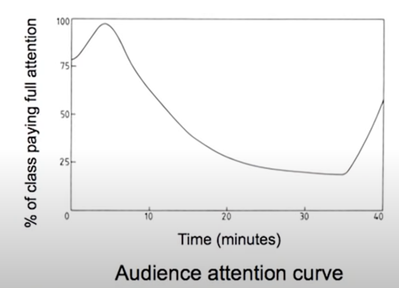听众的注意力曲线