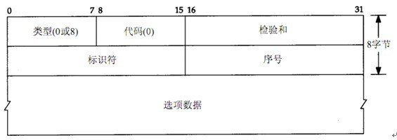 ICMP处理《LwIP协议栈源码详解——TCP/IP协议的实现》