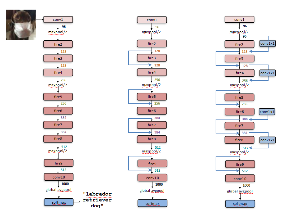 三种squeezenet的网络结构