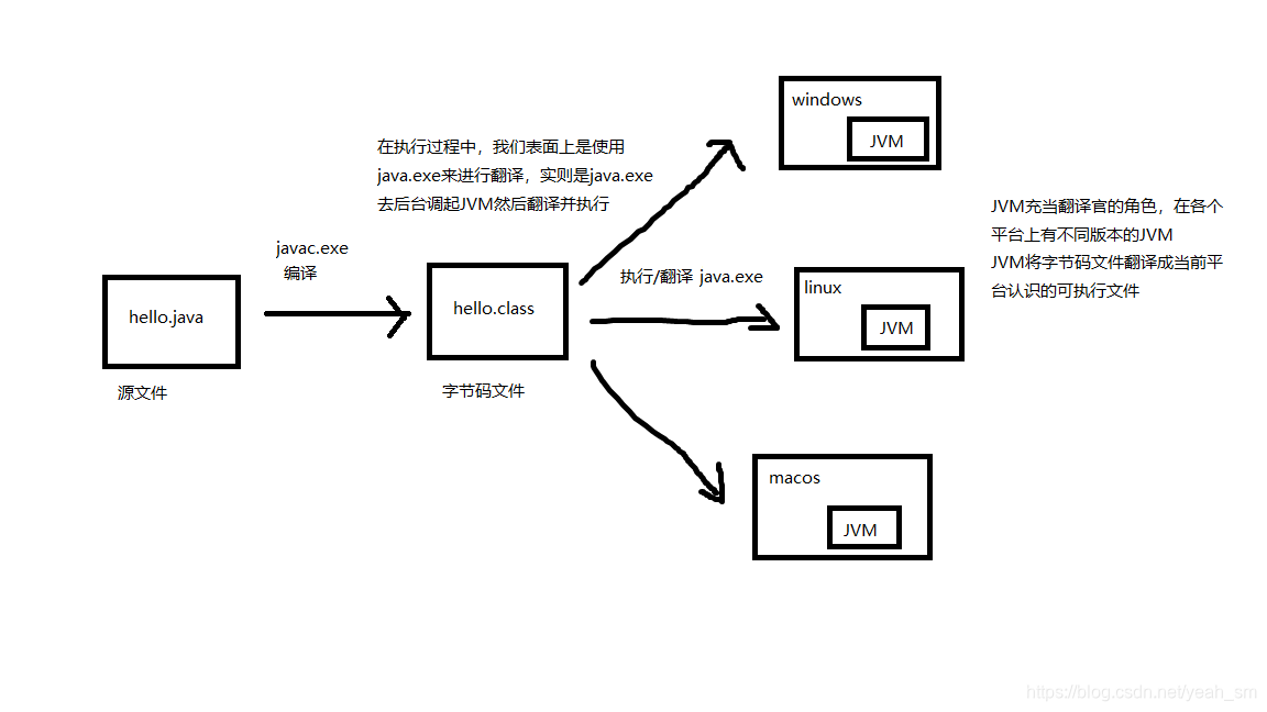 Java cross-platform principle