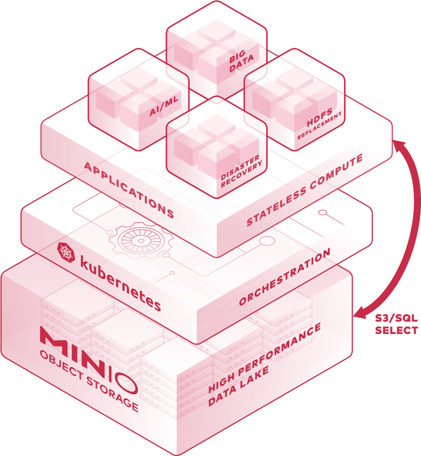 MinIO 对象存储服务_minio 最大容量CSDN博客